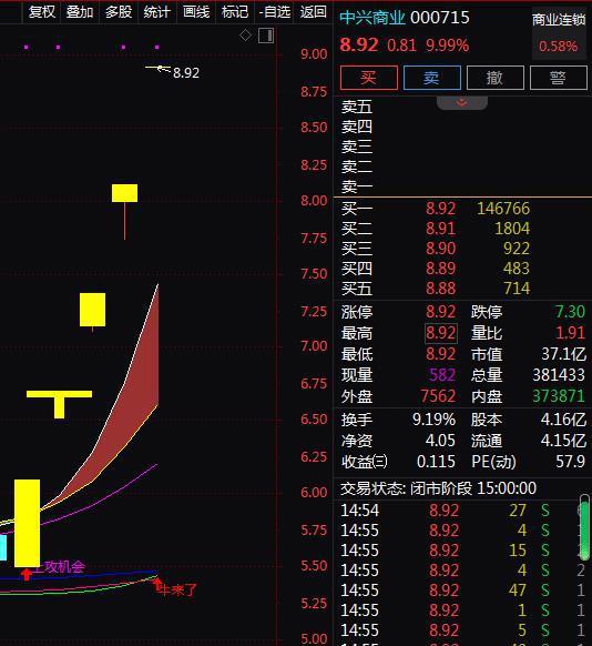 中兴商业 000715 5天5板 5天涨61.01 还有机会吗